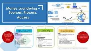Copyright © Md. Moulude Hossain. All Rights Reserved.
Money Laundering –
Sources, Process,
Access
Goal:
To deposit criminal proceeds into the
financial system
Common Methods:
• Currency Smuggling
• Bank Complicity
• Currency Exchanges
• Securities Brokers
• Blending of Funds
• Asset Purchase
Placement
Goal:
Conceal the criminal origin of
proceeds
Common Methods:
• Wire Transfer
• Cash converted into Monetary
Instruments
• Withdrawal of Cash
• Cash deposit in multiple bank
accounts
• Split and merge of various bank
accounts
Layering
Goal:
Create an apparent legal origin for
criminal processes
Common Methods:
• Property Dealing
• Front Companies and False Loans
• Foreign Bank Complicity
• False Import/Export Invoices
• Disguise ownership of assets
Integration
Sources of Funds
Tax Crimes, fraud,
embezzlement,
drugs, theft,
bribery,
corruption
Sources of Proceeds
For potential benefits
to commit financial
crime purpose.
 