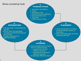 Laundering Process Money Laundering | PPT