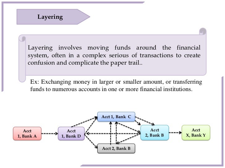 money laundering by sudipto
