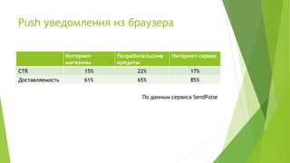 Push уведомления из браузера
Интернет-
магазины
Потребительские
кредиты
Интернет-сервис
CTR 15% 22% 17%
Доставляемость 61% 65% 85%
По данным сервиса SendPulse
 