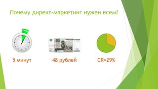 Почему директ-маркетинг нужен всем?
48 рублей5 минут CR=29%
 
