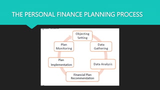 THE PERSONAL FINANCE PLANNING PROCESS
 