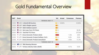 Gold Fundamental Overview
 