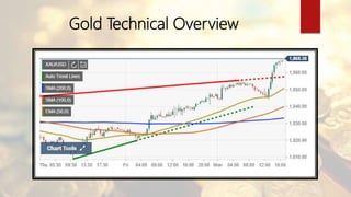 Gold Technical Overview
 