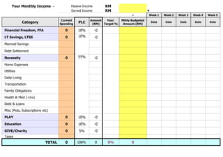 Your Monthly Income →                Passive Income        RM
                                           Earned Income         RM                       +
                                                                               -          Week 1     Week 2   Week 3   Week 4   Week 5

                                     Current           Amount   Your     Mthly Budgeted
               Category             Spending
                                               PLC      (RM)  Target %    Amount (RM)
                                                                                              Date    Date     Date     Date     Date

Financial Freedom, FFA                 0       10%          -0
LT Savings, LTSS                       0       10%          -0
Planned Savings

Debt Settlement

Necessity                              0       55%          -0
Home Expenses
Utilities
Daily Living
Transportation
Family Obligations
Health & Med (+Ins)
Debt & Loans
Misc (Pets, Subscriptions etc)

PLAY                                   0       10%          -0
Education                              0       10%          -0
GIVE/Charity                           0        5%          -0
Taxes
                            TOTAL      0       100%         0    0%            0
 