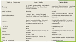 Definition of Money Market
Geoffrey Crowther : Money market is a collective name given to various forms and institutions
...