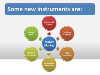 Some new instruments are:
                   Commercial
                     Papers



       Mutual                   Certificate
        Fund                    of deposit



                   Money
                   Market

       Banker's                    Repo
      Acceptance                instrument



                   Repurchase
                   Agreement
 