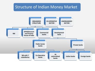 Structure of Indian Money Market


                        ORGANISED             CO-OPERATIVE        UNORGANISED
                        STRUCTURE                SECTOR             SECTOR




             DFHI(Discount
                                   Commercial          Development
RBI           and Finance
                                     banks                bank
             house of India




                              Public Sector
                                                                                Private banks
                                 banks




                                                        20
          SBI with 7          Co-Operative
                                                   nationalized       Indian banks        Foreign banks
         subsidiaries            banks
                                                      banks
 
