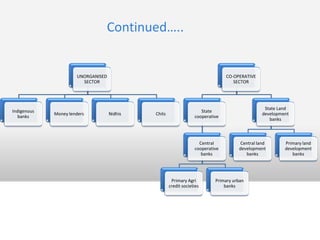 Continued…..


                      UNORGANISED                                               CO-OPERATIVE
                        SECTOR                                                     SECTOR




                                                                                                State Land
Indigenous                                                           State
             Money lenders          Nidhis   Chits                                             development
   banks                                                          cooperative
                                                                                                  banks



                                                                    Central          Central land       Primary land
                                                                  cooperative        development        development
                                                                     banks              banks              banks




                                                      Primary Agri         Primary urban
                                                     credit societies          banks
 