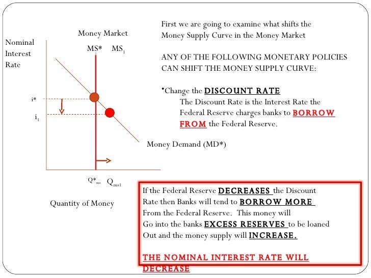 money market graph 2003 money market graph