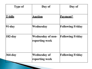 Type of Day of Day of
T-bills Auction Payment*
91-day Wednesday Following Friday
182-day Wednesday of non-
reporting week
Following Friday
364-day Wednesday of
reporting week
Following Friday
 