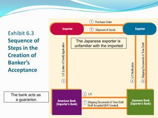 Exhibit 6.3
Sequence of          The Japanese exporter is
                    unfamiliar with the imported
Steps in the
Creation of
Banker’s
Acceptance


 The bank acts as
   a guarantor.
 