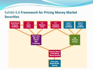 Exhibit 6.6 Framework for Pricing Money Market
Securities
 