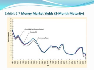 Exhibit 6.7 Money Market Yields (3-Month Maturity)
 