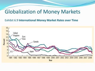Globalization of Money Markets
Exhibit 6.9 International Money Market Rates over Time
 