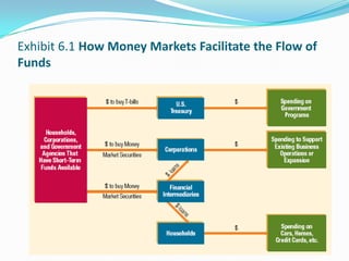Exhibit 6.1 How Money Markets Facilitate the Flow of
Funds
 