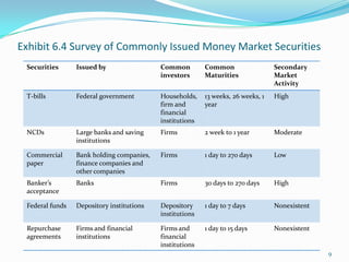 Exhibit 6.4 Survey of Commonly Issued Money Market Securities
 Securities      Issued by                 Common         Common                  Secondary
                                           investors      Maturities              Market
                                                                                  Activity
 T-bills         Federal government        Households,    13 weeks, 26 weeks, 1   High
                                           firm and       year
                                           financial
                                           institutions
 NCDs            Large banks and saving    Firms          2 week to 1 year        Moderate
                 institutions

 Commercial      Bank holding companies,   Firms          1 day to 270 days       Low
 paper           finance companies and
                 other companies
 Banker’s        Banks                     Firms          30 days to 270 days     High
 acceptance

 Federal funds   Depository institutions   Depository     1 day to 7 days         Nonexistent
                                           institutions

 Repurchase      Firms and financial       Firms and      1 day to 15 days        Nonexistent
 agreements      institutions              financial
                                           institutions
                                                                                                9
 