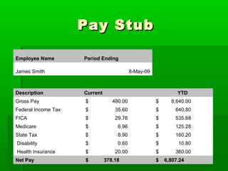 Pay Stub

Employee Name        Period Ending

James Smith                                8-May-09



Description          Current                                   YTD
Gross Pay            $            480.00              $     8,640.00
Federal Income Tax   $             35.60              $       640.80
FICA                 $             29.76              $       535.68
Medicare             $              6.96              $       125.28
State Tax            $              8.90              $       160.20
Disability           $              0.60              $        10.80
Health Insurance     $             20.00              $       360.00
Net Pay              $         378.18                 $   6,807.24
 