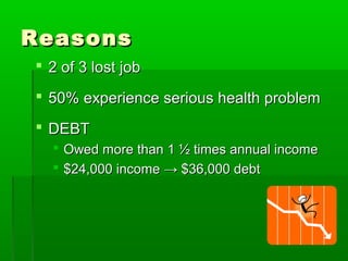 Reasons
 2 of 3 lost job
 50% experience serious health problem
 DEBT
   Owed more than 1 ½ times annual income
   $24,000 income → $36,000 debt
 