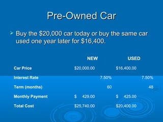 Pre-Owned Car
    Buy the $20,000 car today or buy the same car
     used one year later for $16,400.

                               NEW                 USED

    Car Price            $20,000.00           $16,400.00

    Interest Rate                     7.50%                7.50%

    Term (months)                        60                   48

    Monthly Payment      $   429.00           $   425.00

    Total Cost           $25,740.00           $20,400.00
 