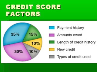 CREDIT SCORE
FACTORS
 