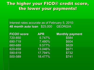 The higher your FICO® credit score,
     the lower your payments!


 Interest rates accurate as of February 5, 2010:
 48 month auto loan $25,000 GEORGIA

 FICO® score         APR           Monthly payment
 720-850              5.747%            $584
 690-719              7.490%            $604
 660-689              9.577%            $629
 620-659             13.046%            $671
 590-619             17.794%            $732
 500-589             18.477%            $741
 