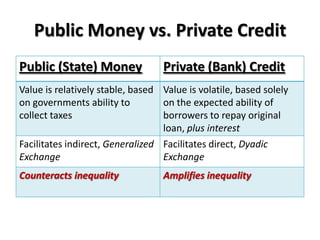 Public Money vs. Private Credit
Public (State) Money              Private (Bank) Credit
Value is relatively stable, based Value is volatile, based solely
on governments ability to         on the expected ability of
collect taxes                     borrowers to repay original
                                  loan, plus interest
Facilitates indirect, Generalized Facilitates direct, Dyadic
Exchange                          Exchange
Counteracts inequality            Amplifies inequality
 