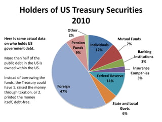 Holders of US Treasury Securities
                       2010
                                 Other
                                 2%
Here is some actual data                                        Mutual Funds
on who holds US                       Pension                       7%
                                                Individuals
government debt.                       Funds
                                                   12%                      Banking
                                        9%
More than half of the                                                     Institutions
public debt in the US is                                                       3%
owned within the US.                                                     Insurance
                                                                        Companies
Instead of borrowing the                           Federal Reserve
                                                                            3%
funds, the Treasury could                               11%
have 1. raised the money    Foreign
through taxation, or 2.      47%
printed the money
itself, debt-free.                                            State and Local
                                                                  Govts
                                                                    6%
 