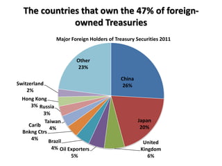 The countries that own the 47% of foreign-
              owned Treasuries
                Major Foreign Holders of Treasury Securities 2011


                        Other
                         23%

                                           China
Switzerland                                 26%
    2%
  Hong Kong
     3% Russia
          3%
           Taiwan                                  Japan
    Carib                                           20%
             4%
  Bnkng Ctrs
     4%      Brazil                                  United
              4% Oil Exporters                      Kingdom
                      5%                               6%
 