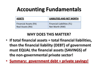 Accounting Fundamentals
       ASSETS                  LIABILITIES AND NET WORTH

       Financial Assets (FA)   Financial Liabilities (FL)
       Real Assets (RA)        Net Worth (NW)


              WHY DOES THIS MATTER?
• If total financial assets = total financial liabilities,
  then the financial liability (DEBT) of government
  must EQUAL the financial assets (SAVINGS) of
  the non-governmental private sector!
• Summary: government debt = private savings!
 