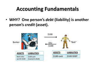 Accounting Fundamentals
• WHY? One person’s debt (liability) is another
  person’s credit (asset).

                                      $100


    Banker                            IOU                   “Bob”
                                      $100


       ASSETS       LIABILITIES              ASSETS      LIABILITIES
       Bob’s IOU    $100 cash                $100 cash   $100 DEBT
       worth $100   (loaned to Bob)
 