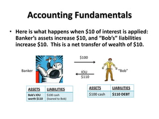 Accounting Fundamentals
• Here is what happens when $10 of interest is applied:
  Banker’s assets increase $10, and “Bob’s” liabilities
  increase $10. This is a net transfer of wealth of $10.

                                      $100


    Banker                            IOU                   “Bob”
                                      $110


       ASSETS       LIABILITIES              ASSETS      LIABILITIES
       Bob’s IOU    $100 cash                $100 cash   $110 DEBT
       worth $110   (loaned to Bob)
 