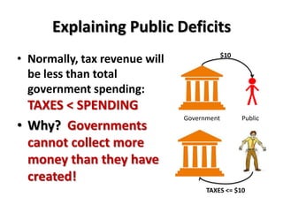 Explaining Public Deficits
• Normally, tax revenue will                $10

  be less than total
  government spending:
  TAXES < SPENDING
                               Government         Public
• Why? Governments
  cannot collect more
  money than they have
  created!
                                     TAXES <= $10
 