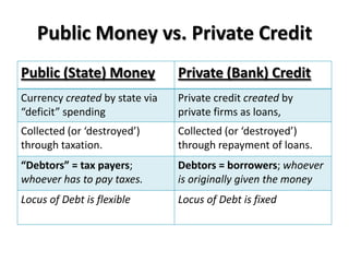 Public Money vs. Private Credit
Public (State) Money            Private (Bank) Credit
Currency created by state via   Private credit created by
“deficit” spending              private firms as loans,
Collected (or ‘destroyed’)      Collected (or ‘destroyed’)
through taxation.               through repayment of loans.
“Debtors” = tax payers;         Debtors = borrowers; whoever
whoever has to pay taxes.       is originally given the money
Locus of Debt is flexible       Locus of Debt is fixed
 