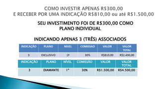 SEU INVESTIMENTO FOI DE R$300,00 COMO
PLANO INDIVIDUAL
INDICANDO APENAS 3 (TRÊS) ASSOCIADOS
INDICAÇÃO PLANO NÍVEL COMISSÃO VALOR VALOR
TOTAL
3 DIAMANTE 1º 30% R$1.500,00 R$4.500,00
 