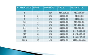 Nº ASSOCIADOS NÍVEIS COMISSÕES VALOR VALOR TOTAL
2 1 30% R$1.500,00 R$3.000,00
4 2 2% R$100,00 R$400,00
8 3 2% R$100,00 R$800,00
16 4 2% R$100,00 R$1.600,00
32 5 2% R$100,00 R$3.200,00
64 6 2% R$100,00 R$6.400,00
128 7 2% R$100,00 R$12.800,00
256 8 2% R$100,00 R$25.600,00
512 9 2% R$100,00 R$51.200,00
1024 10 4% R$200,00 R$204.800,00
Plano diamante
 
