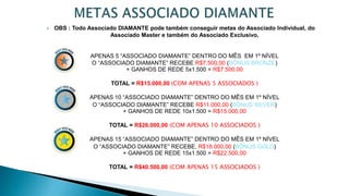  OBS : Todo Associado DIAMANTE pode também conseguir metas do Associado Individual, do
Associado Master e também do Associado Exclusivo.
APENAS 5 “ASSOCIADO DIAMANTE” DENTRO DO MÊS EM 1º NÍVEL
O “ASSOCIADO DIAMANTE” RECEBE R$7.500,00 (BÔNUS BRONZE)
+ GANHOS DE REDE 5x1.500 = R$7.500,00
TOTAL = R$15.000,00 (COM APENAS 5 ASSOCIADOS )
APENAS 10 “ASSOCIADO DIAMANTE” DENTRO DO MÊS EM 1º NÍVEL
O “ASSOCIADO DIAMANTE” RECEBE R$11.000,00 (BÔNUS SILVER)
+ GANHOS DE REDE 10x1.500 = R$15.000,00
TOTAL = R$26.000,00 (COM APENAS 10 ASSOCIADOS )
APENAS 15 “ASSOCIADO DIAMANTE” DENTRO DO MÊS EM 1º NÍVEL
O “ASSOCIADO DIAMANTE” RECEBE, R$18.000,00 (BÔNUS GOLD)
+ GANHOS DE REDE 15x1.500 = R$22.500,00
TOTAL = R$40.500,00 (COM APENAS 15 ASSOCIADOS )
 