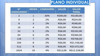 Nº ASSOCIADOS NÍVEIS COMISSÕES VALOR VALOR TOTAL
2 1 30% R$1.500,00 R$3.000,00
4 2 2% R$100,00 R$400,00
8 3 2% R$100,00 R$800,00
16 4 2% R$100,00 R$1.600,00
32 5 2% R$100,00 R$3.200,00
64 6 2% R$100,00 R$6.400,00
128 7 2% R$100,00 R$12.800,00
256 8 2% R$100,00 R$25.600,00
512 9 2% R$100,00 R$51.200,00
1024 10 4% R$200,00 R$204.800,00
Plano diamante
 
