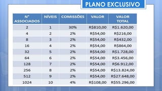 SEU INVESTIMENTO FOI DE R$300,00 COMO
PLANO INDIVIDUAL
INDICANDO APENAS 3 (TRÊS) ASSOCIADOS
INDICAÇÃO PLANO NÍVEL COMISSÃO VALOR VALOR
TOTAL
3 DIAMANTE 1º 30% R$1.500,00 R$4.500,00
 