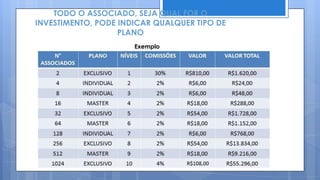 TODO O ASSOCIADO, SEJA QUAL FOR O
INVESTIMENTO, PODE INDICAR QUALQUER TIPO DE
                   PLANO
                      Exemplo
 