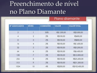 Preenchimento de nível
no Plano Diamante
 