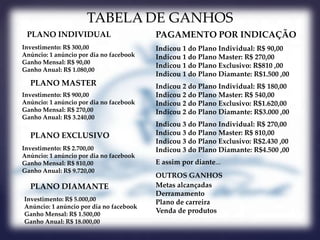PLANO INDIVIDUAL
Investimento: R$ 2.700,00
Anúncio: 1 anúncio por dia no facebook
Ganho Mensal: R$ 810,00
Ganho Anual: R$ 9.720,00
Investimento: R$ 900,00
Anúncio: 1 anúncio por dia no facebook
Ganho Mensal: R$ 270,00
Ganho Anual: R$ 3.240,00
PLANO EXCLUSIVO
PLANO MASTER
TABELA DE GANHOS
PAGAMENTO POR INDICAÇÃO
Indicou 1 do Plano Individual: R$ 90,00
Indicou 1 do Plano Master: R$ 270,00
Indicou 1 do Plano Exclusivo: R$810 ,00
Indicou 1 do Plano Diamante: R$1.500 ,00
Indicou 2 do Plano Individual: R$ 180,00
Indicou 2 do Plano Master: R$ 540,00
Indicou 2 do Plano Exclusivo: R$1.620,00
Indicou 2 do Plano Diamante: R$3.000 ,00
Indicou 3 do Plano Individual: R$ 270,00
Indicou 3 do Plano Master: R$ 810,00
Indicou 3 do Plano Exclusivo: R$2.430 ,00
Indicou 3 do Plano Diamante: R$4.500 ,00
E assim por diante...
OUTROS GANHOS
Metas alcançadas
Derramamento
Plano de carreira
Venda de produtos
Investimento: R$ 300,00
Anúncio: 1 anúncio por dia no facebook
Ganho Mensal: R$ 90,00
Ganho Anual: R$ 1.080,00
Investimento: R$ 5.000,00
Anúncio: 1 anúncio por dia no facebook
Ganho Mensal: R$ 1.500,00
Ganho Anual: R$ 18.000,00
PLANO DIAMANTE
 