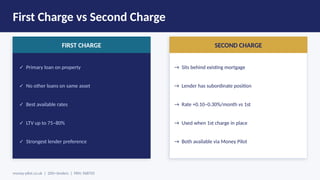 First Charge vs Second Charge
FIRST CHARGE
✓ Primary loan on property
✓ No other loans on same asset
✓ Best available rates
✓ LTV up to 75–80%
✓ Strongest lender preference
SECOND CHARGE
→ Sits behind existing mortgage
→ Lender has subordinate position
→ Rate +0.10–0.30%/month vs 1st
→ Used when 1st charge in place
→ Both available via Money Pilot
money-pilot.co.uk | 200+ lenders | FRN: 968705
 