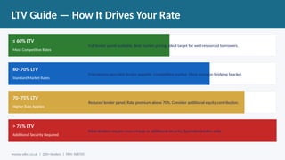 LTV Guide — How It Drives Your Rate
≤ 60% LTV
Most Competitive Rates
Full lender panel available. Best market pricing. Ideal target for well-resourced borrowers.
60–70% LTV
Standard Market Rates
Mainstream specialist lender appetite. Competitive market. Most common bridging bracket.
70–75% LTV
Higher Rate Applies
Reduced lender panel. Rate premium above 70%. Consider additional equity contribution.
> 75% LTV
Additional Security Required
Most lenders require cross-charge or additional security. Specialist lenders only.
money-pilot.co.uk | 200+ lenders | FRN: 968705
 