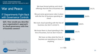 CLOUD TRANSFORMATION
WORKLOADS AND KEY PROJECTS 2017
Source: 451 Research, Voice of the Enterprise:
Cloud Transformation, Organizational Dynamics
2017
Q35. How would you describe
your organization’s approach
to cloud governance with line
of business owners?
15
34.2%
26.9%
18.6%
13.1%
7.3%
We have formal policies and cloud
offerings that the line of business can
use.
We put some governance rules in place
with the line of business spending on
cloud.
We track cloud spending with the line of
business, but don’t control it.
We know there is cloud spending in the
line of business, but we don’t track it.
We have no idea what the line of
business are spending on cloud, if
anything.
n = 521
War and Peace
IT Departments Fight Back
with Governance Controls
 