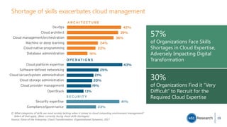 ++
Shortage of skills exacerbates cloud management
19
Q. What categories of skills are most acutely lacking when it comes to cloud computing environment management?
Select all that apply. (Base: currently facing cloud skills shortages)
Source: Voice of the Enterprise, Cloud Transformation, Organizational Dynamics, 2017
57%
of Organizations Face Skills
Shortages in Cloud Expertise,
Adversely Impacting Digital
Transformation
30%
of Organizations Find it “Very
Difficult” to Recruit for the
Required Cloud Expertise
 