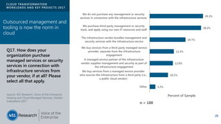 CLOUD TRANSFORMATION
WORKLOADS AND KEY PROJECTS 2017
Source: 451 Research, Voice of the Enterprise:
Hosting and Cloud Managed Services, Vendor
Evaluations 2017
Q17. How does your
organization purchase
managed services or security
services in connection with
infrastructure services from
your vendor, if at all? Please
select all that apply.
20
29.3%
28.2%
19.7%
13.3%
12.8%
10.1%
3.2%
We do not purchase any management or security
services in connection with the infrastructure services
We purchase third-party management or security
tools, and apply using our own IT resources and staff
The infrastructure vendor bundles management and
security services with the infrastructure service
We buy services from a third-party managed service
provider, separate from the infrastructure
engagement
A managed service partner of the infrastructure
vendor supplies management and security as part of
the infrastructure engagement
We buy services from a managed service provider
who sources the infrastructure from a third party (i.e.,
a public cloud vendor)
Other
Percent of Sample
n = 188
Outsourced management and
tooling is now the norm in
cloud
 