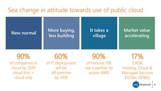 Sea change in attitude towards use of public cloud
8
It takes a
village
New normal
More buying,
less building
Market value
accelerating
90%
of companies in
cloud by 2019
cloud first->
cloud only
60%
of IT deployment
will be
off-premise
by 2019
90%
of Fortune 100
use a partner to
access AWS
17%
CAGR
Hosting, Cloud &
Managed Services
$125bn 2018(E)
“
 