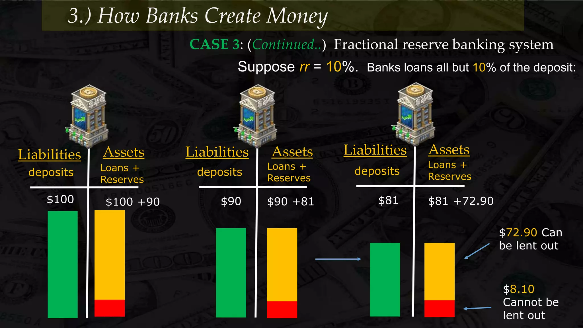 Liabilities Assets
$100
deposits
$8.10
Cannot be
lent out
$100 +90
3.) How Banks Create Money
Suppose rr = 10%. Banks loans all but 10% of the deposit:
Loans +
Reserves
$72.90 Can
be lent out
CASE 3: (Continued..) Fractional reserve banking system
Assets
$90
deposits
$90 +81
Liabilities
Loans +
Reserves
Assets
$81
deposits
+72.90
Liabilities
Loans +
Reserves
$81
 