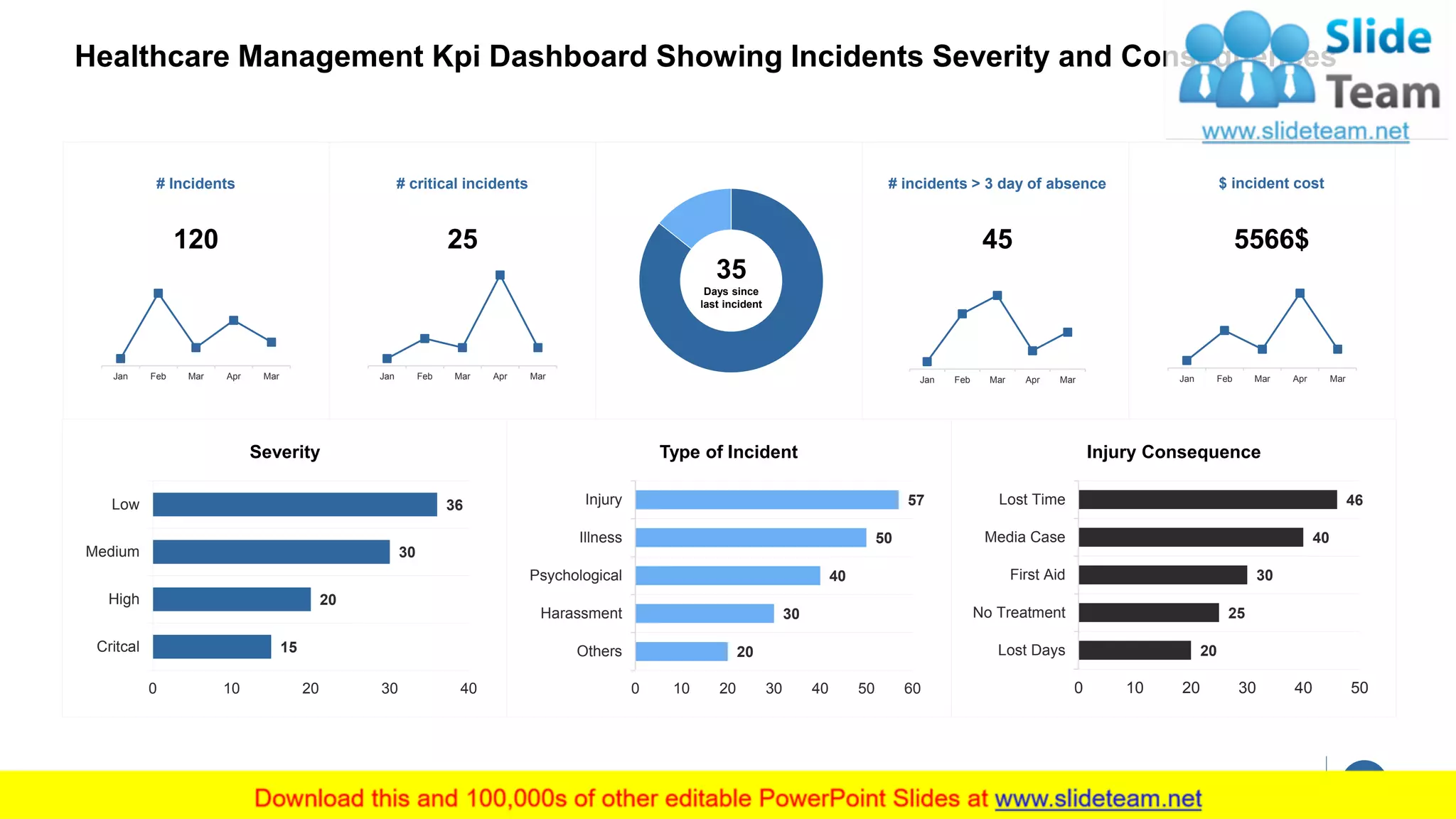 Healthcare Management Kpi Dashboard Showing Incidents Severity and Consequences
15
15
20
30
36
0 10 20 30 40
Critcal
High
Medium
Low
Severity
20
25
30
40
46
0 10 20 30 40 50
Lost Days
No Treatment
First Aid
Media Case
Lost Time
Injury Consequence
# Incidents
Jan Feb Mar Apr Mar
120
# critical incidents
Jan Feb Mar Apr Mar
25
# incidents > 3 day of absence
Jan Feb Mar Apr Mar
45
$ incident cost
Jan Feb Mar Apr Mar
5566$
35
Days since
last incident
20
30
40
50
57
0 10 20 30 40 50 60
Others
Harassment
Psychological
Illness
Injury
Type of Incident
 